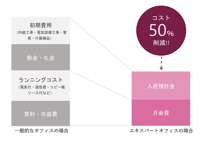 初期費用を大幅削減