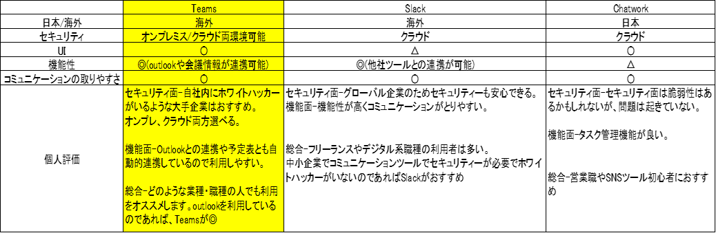 実際にMicrosoft Teams. Slack, Chatwork全部利用してみた評価